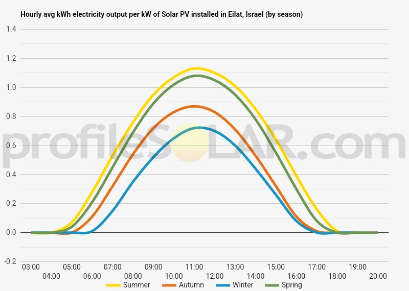 Graph of hourly avg kWh electricity output per kW of Solar PV installed in Eilat, Israel (by season)