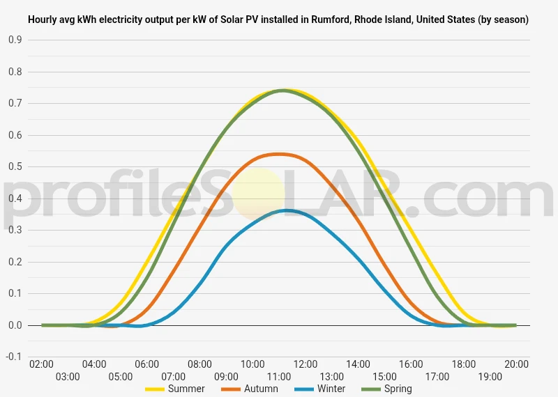 Graph of hourly avg kWh electricity output per kW of Solar PV installed in Rumford, Rhode Island, United States (by season)