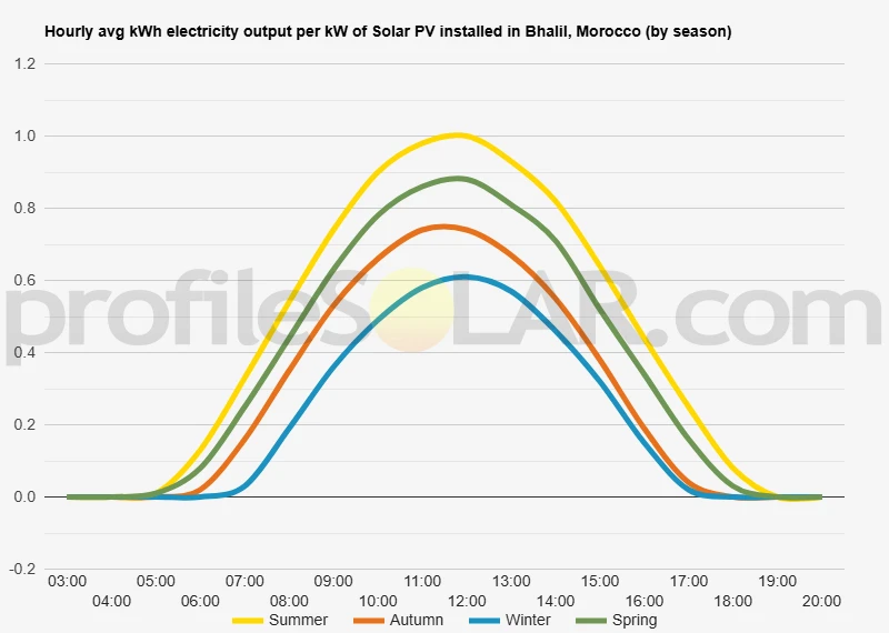 Graph of hourly avg kWh electricity output per kW of Solar PV installed in Bhalil, Morocco (by season)