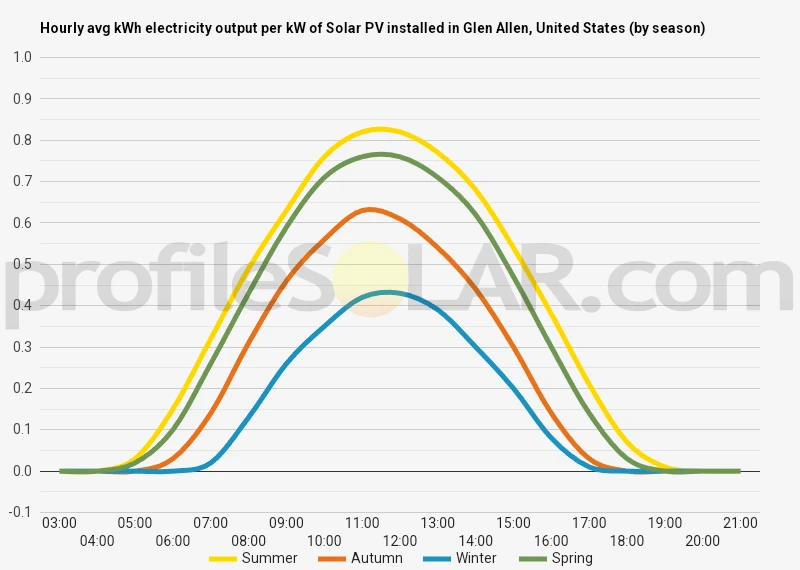 Graph of hourly avg kWh electricity output per kW of Solar PV installed in Glen Allen, United States (by season)