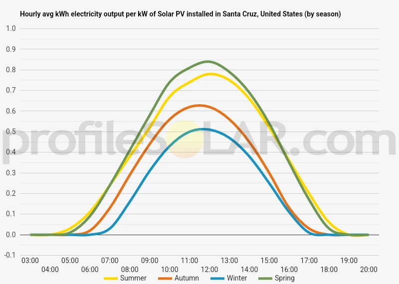 Graph of hourly avg kWh electricity output per kW of Solar PV installed in Santa Cruz, United States (by season)