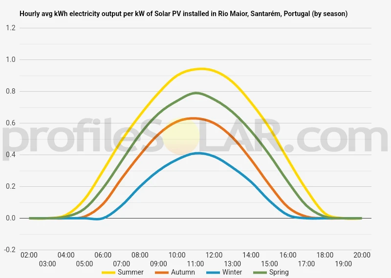 Graph of hourly avg kWh electricity output per kW of Solar PV installed in Rio Maior, Santarém, Portugal (by season)