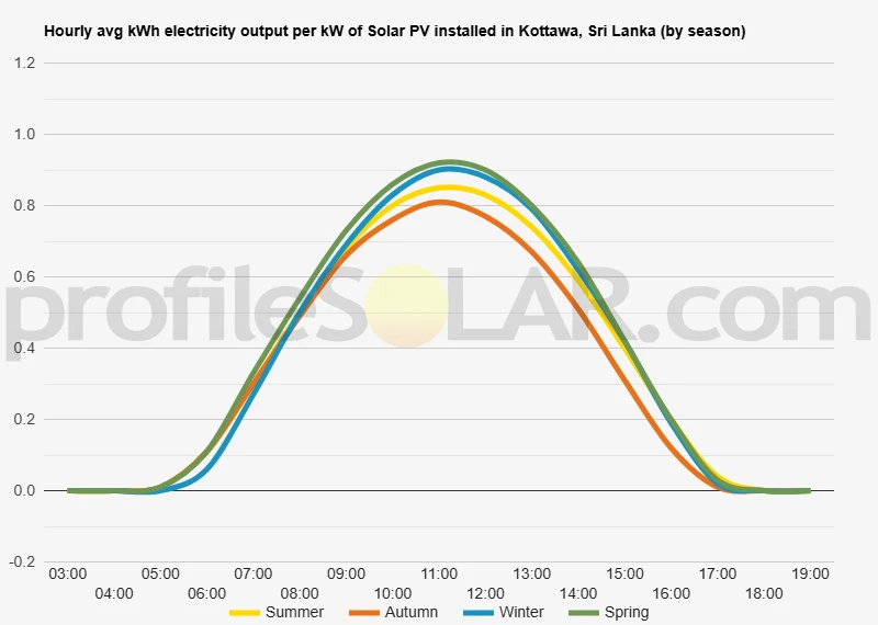 Graph of hourly avg kWh electricity output per kW of Solar PV installed in Kottawa, Sri Lanka (by season)