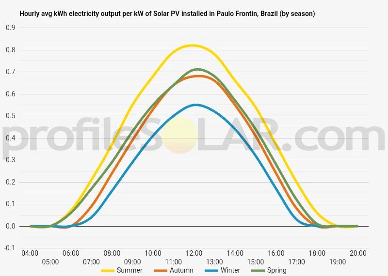 Graph of hourly avg kWh electricity output per kW of Solar PV installed in Paulo Frontin, Brazil (by season)