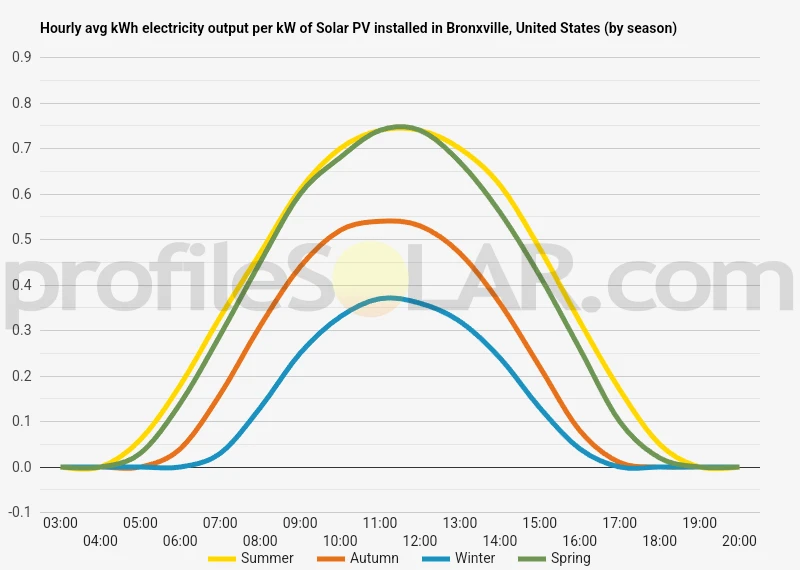 Graph of hourly avg kWh electricity output per kW of Solar PV installed in Bronxville, United States (by season)