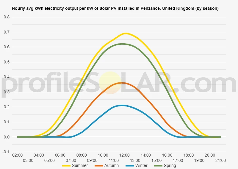 Graph of hourly avg kWh electricity output per kW of Solar PV installed in Penzance, United Kingdom (by season)