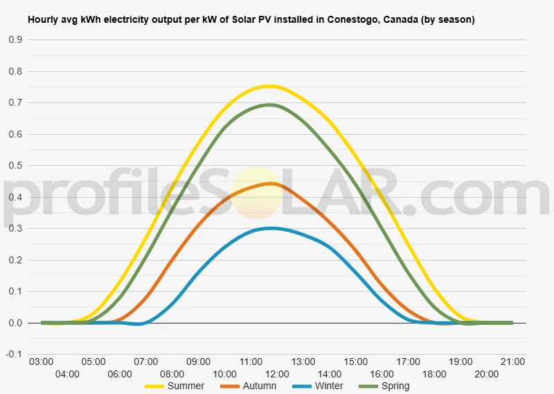 Graph of hourly avg kWh electricity output per kW of Solar PV installed in Conestogo, Canada (by season)