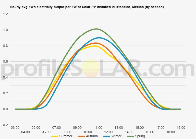 Graph of hourly avg kWh electricity output per kW of Solar PV installed in Iztacalco, Mexico (by season)