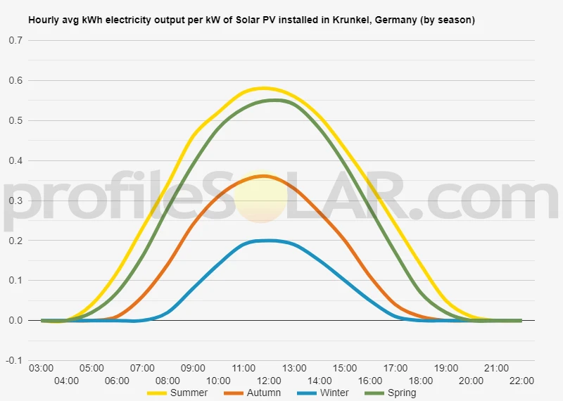 Graph of hourly avg kWh electricity output per kW of Solar PV installed in Krunkel, Germany (by season)