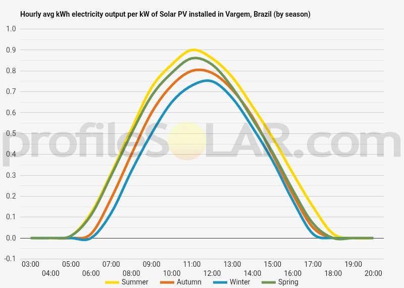 Graph of hourly avg kWh electricity output per kW of Solar PV installed in Vargem, Brazil (by season)