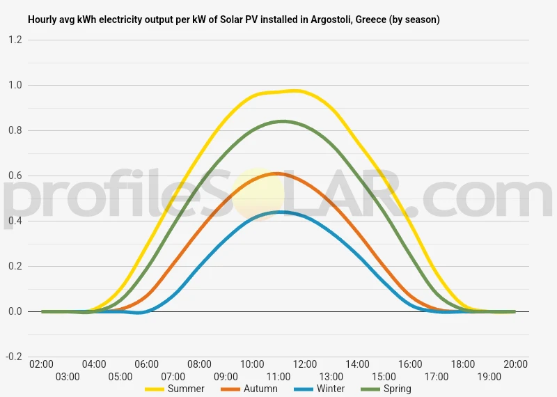 Graph of hourly avg kWh electricity output per kW of Solar PV installed in Argostoli, Greece (by season)