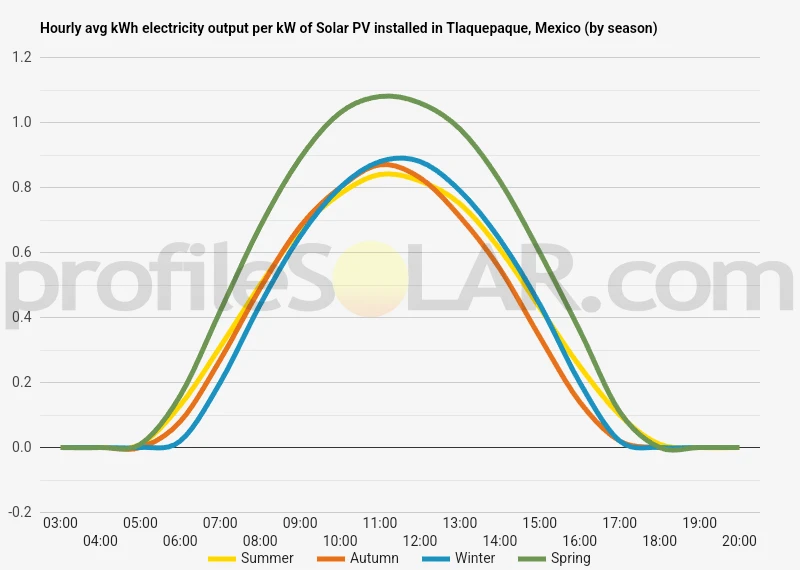Graph of hourly avg kWh electricity output per kW of Solar PV installed in Tlaquepaque, Mexico (by season)