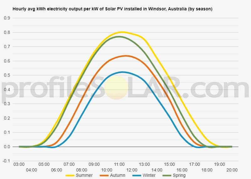 Graph of hourly avg kWh electricity output per kW of Solar PV installed in Windsor, Australia (by season)