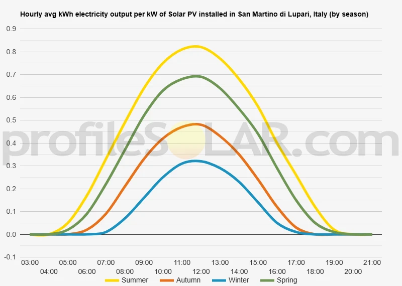 Graph of hourly avg kWh electricity output per kW of Solar PV installed in San Martino Di Lupari, Italy (by season)