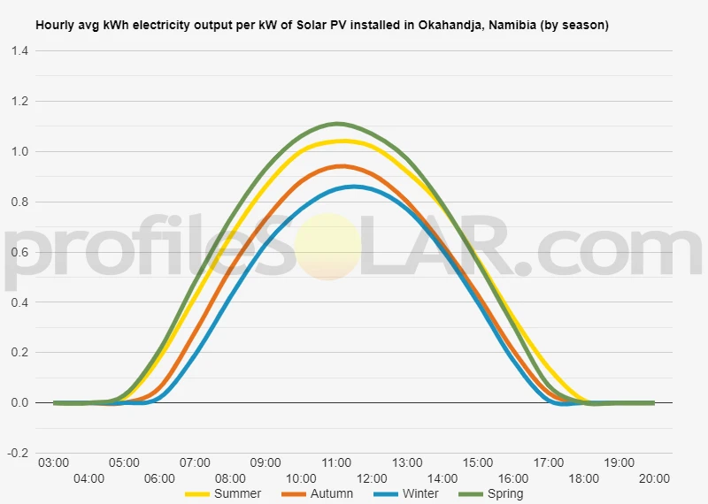 Graph of hourly avg kWh electricity output per kW of Solar PV installed in Okahandja, Namibia (by season)