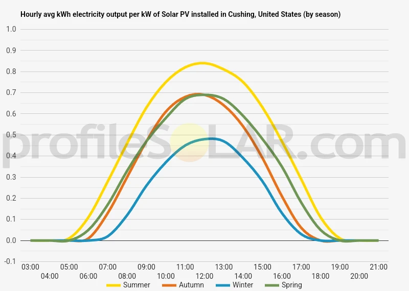 Graph of hourly avg kWh electricity output per kW of Solar PV installed in Cushing, United States (by season)