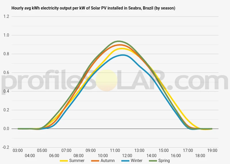 Graph of hourly avg kWh electricity output per kW of Solar PV installed in Seabra, Brazil (by season)