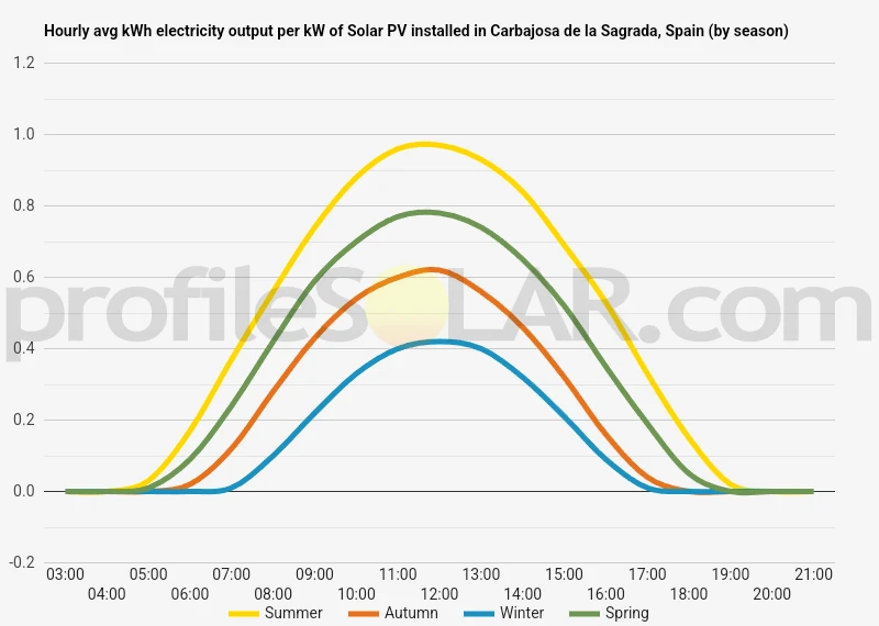 Graph of hourly avg kWh electricity output per kW of Solar PV installed in Carbajosa De La Sagrada, Spain (by season)