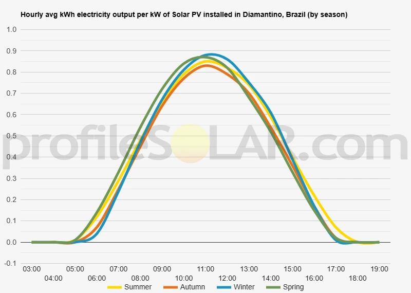 Graph of hourly avg kWh electricity output per kW of Solar PV installed in Diamantino, Brazil (by season)