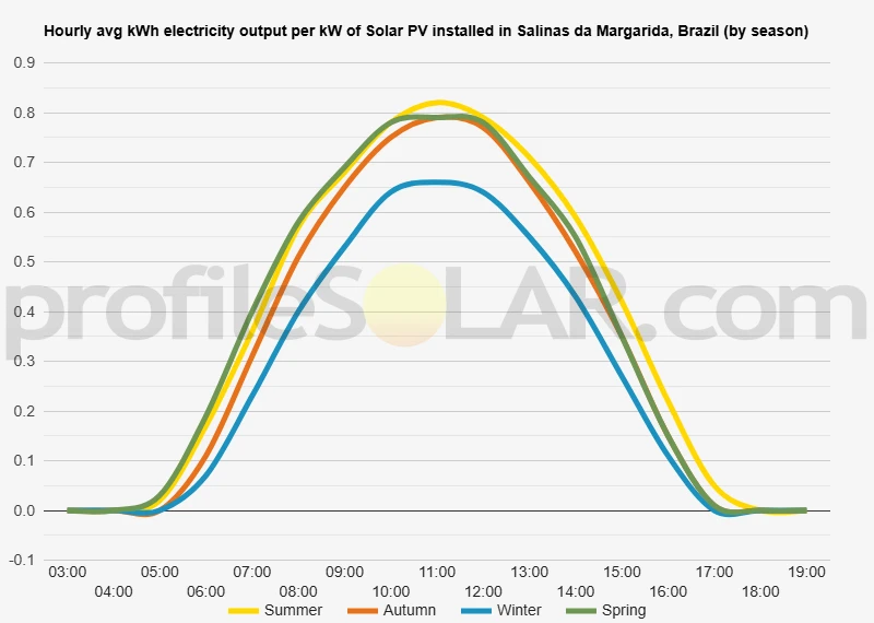 Graph of hourly avg kWh electricity output per kW of Solar PV installed in Salinas Da Margarida, Brazil (by season)