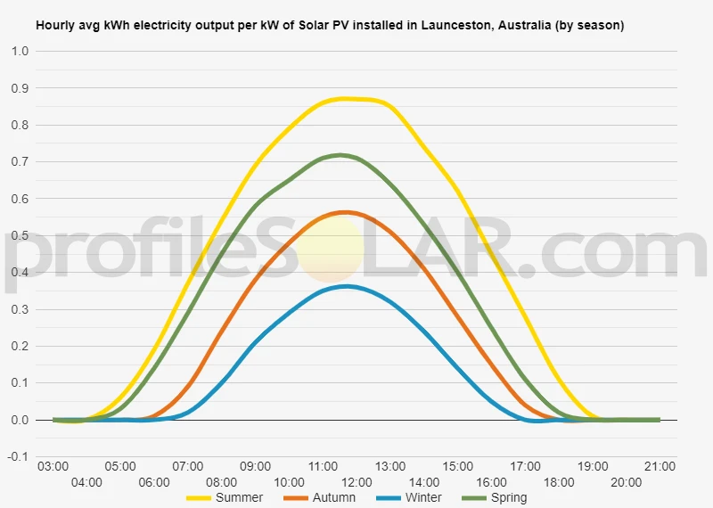 Graph of hourly avg kWh electricity output per kW of Solar PV installed in Launceston, Australia (by season)