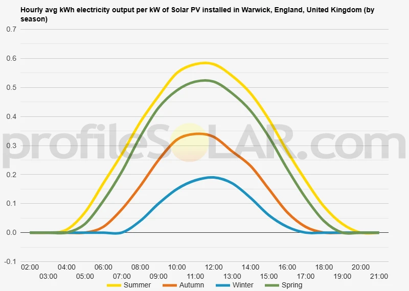 Graph of hourly avg kWh electricity output per kW of Solar PV installed in Warwick, England, United Kingdom (by season)
