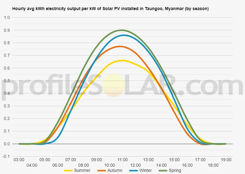 Graph of hourly avg kWh electricity output per kW of Solar PV installed in Taungoo, Myanmar (by season)