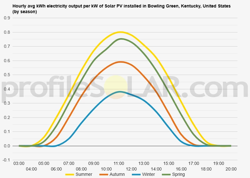 Graph of hourly avg kWh electricity output per kW of Solar PV installed in Bowling Green, Kentucky, United States (by season)
