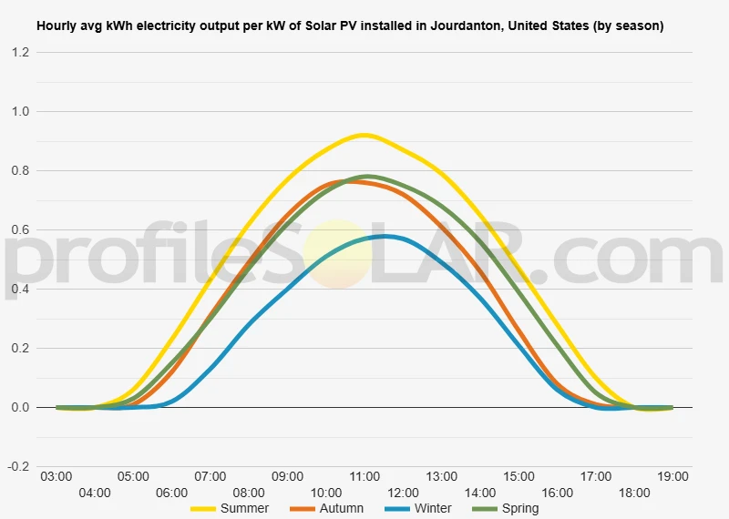 Graph of hourly avg kWh electricity output per kW of Solar PV installed in Jourdanton, United States (by season)