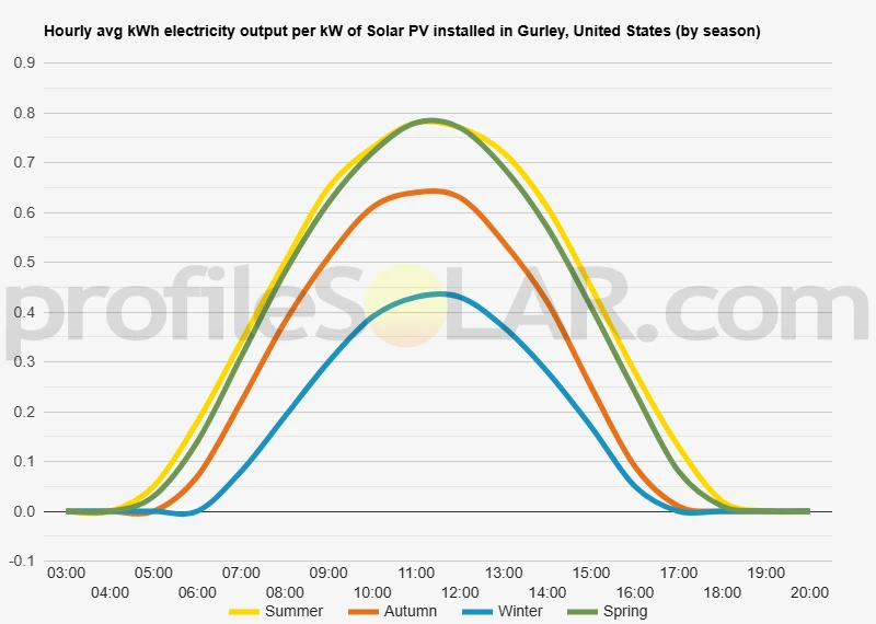 Graph of hourly avg kWh electricity output per kW of Solar PV installed in Gurley, United States (by season)