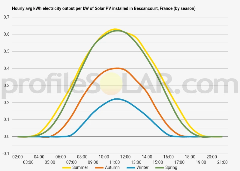 Graph of hourly avg kWh electricity output per kW of Solar PV installed in Bessancourt, France (by season)