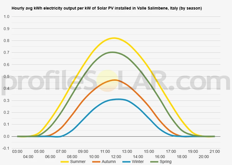 Graph of hourly avg kWh electricity output per kW of Solar PV installed in Valle Salimbene, Italy (by season)