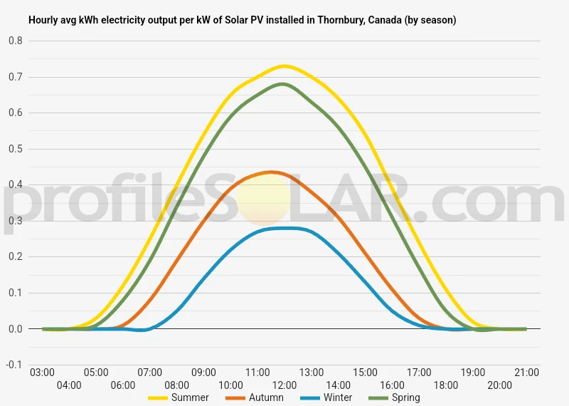 Graph of hourly avg kWh electricity output per kW of Solar PV installed in Thornbury, Canada (by season)