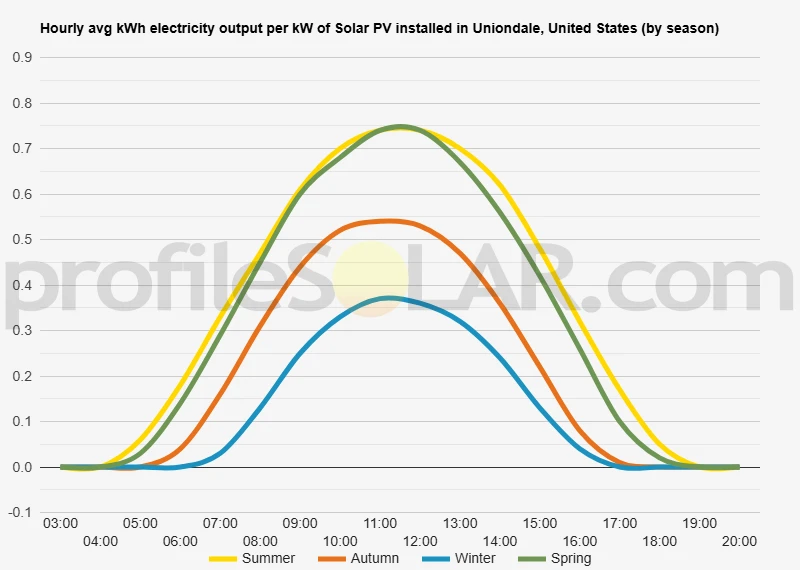 Graph of hourly avg kWh electricity output per kW of Solar PV installed in Uniondale, United States (by season)