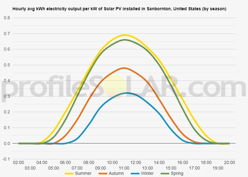 Graph of hourly avg kWh electricity output per kW of Solar PV installed in Sanbornton, United States (by season)
