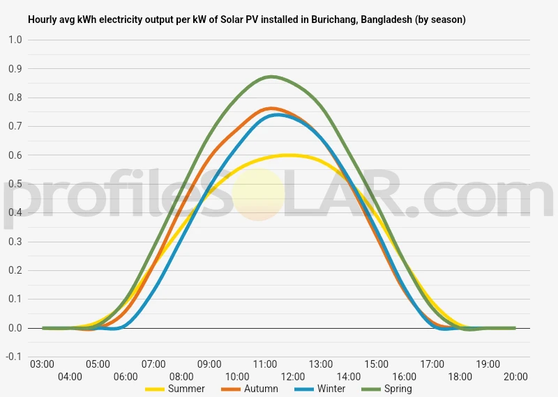 Graph of hourly avg kWh electricity output per kW of Solar PV installed in Burichang, Bangladesh (by season)