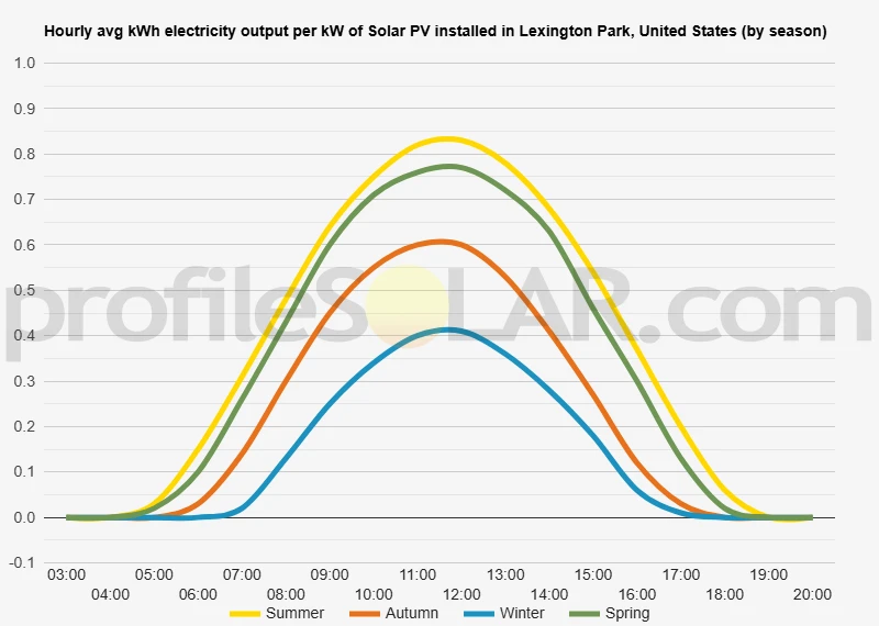 Graph of hourly avg kWh electricity output per kW of Solar PV installed in Lexington Park, United States (by season)
