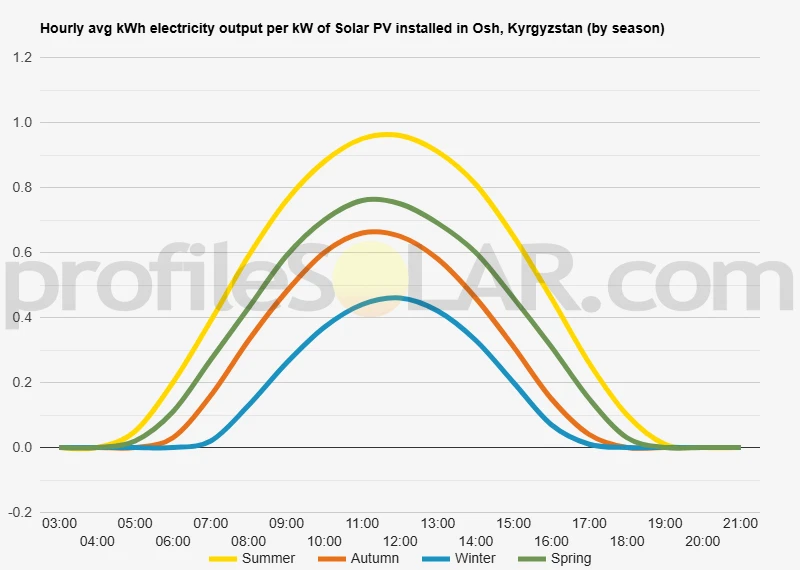 Graph of hourly avg kWh electricity output per kW of Solar PV installed in Osh, Kyrgyzstan (by season)