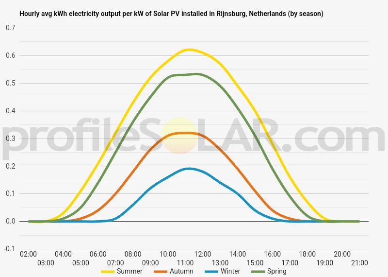 Graph of hourly avg kWh electricity output per kW of Solar PV installed in Rijnsburg, Netherlands (by season)