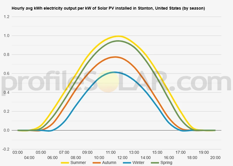 Graph of hourly avg kWh electricity output per kW of Solar PV installed in Stanton, United States (by season)