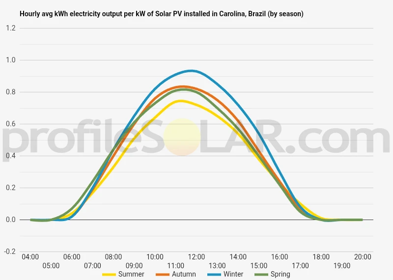 Graph of hourly avg kWh electricity output per kW of Solar PV installed in Carolina, Brazil (by season)