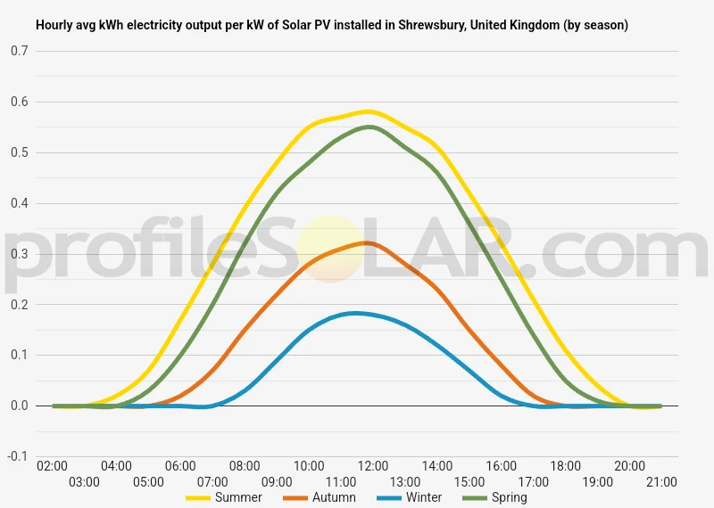 Graph of hourly avg kWh electricity output per kW of Solar PV installed in Shrewsbury, United Kingdom (by season)