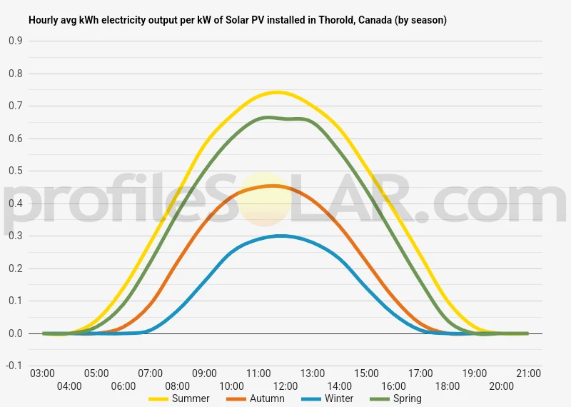 Graph of hourly avg kWh electricity output per kW of Solar PV installed in Thorold, Canada (by season)