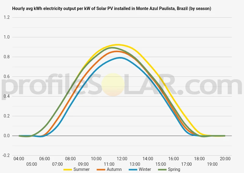 Graph of hourly avg kWh electricity output per kW of Solar PV installed in Monte Azul Paulista, Brazil (by season)