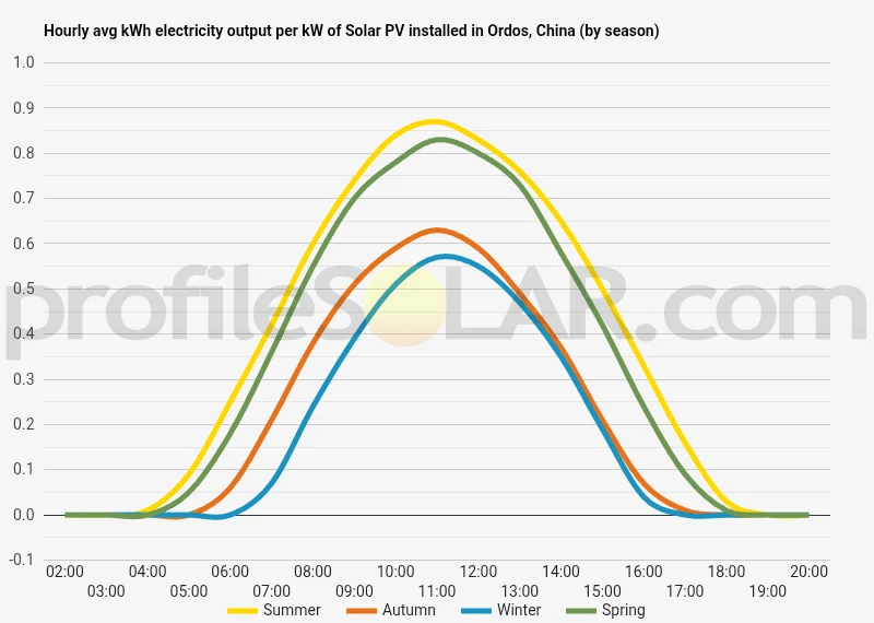 Graph of hourly avg kWh electricity output per kW of Solar PV installed in Ordos, China (by season)