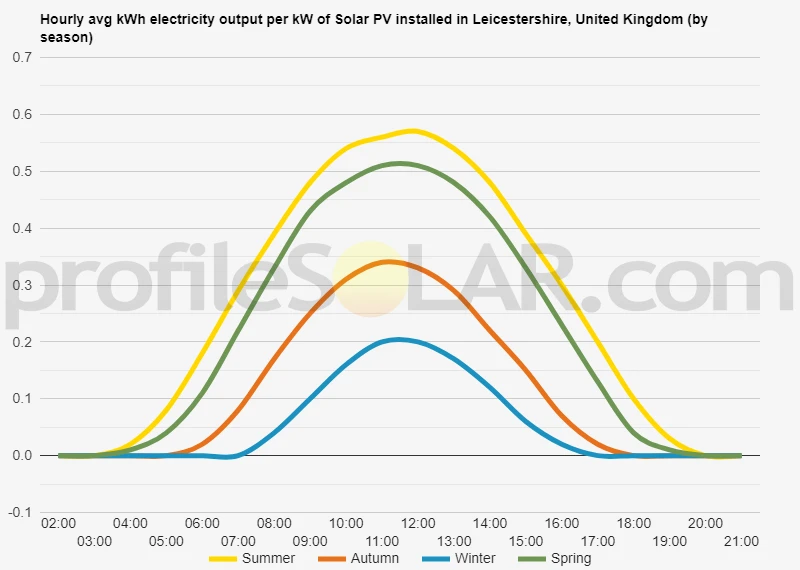 Graph of hourly avg kWh electricity output per kW of Solar PV installed in Leicestershire, United Kingdom (by season)