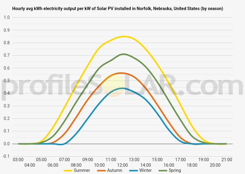 Graph of hourly avg kWh electricity output per kW of Solar PV installed in Norfolk, Nebraska, United States (by season)