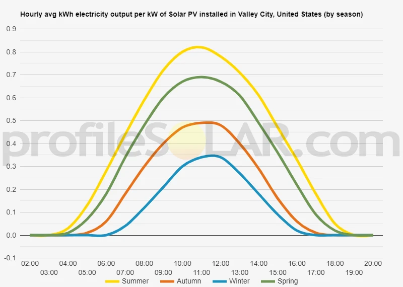 Graph of hourly avg kWh electricity output per kW of Solar PV installed in Valley City, United States (by season)