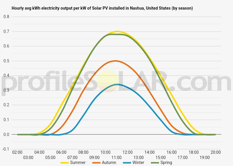 Graph of hourly avg kWh electricity output per kW of Solar PV installed in Nashua, United States (by season)