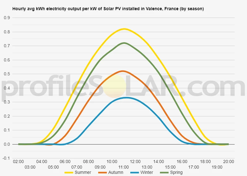 Graph of hourly avg kWh electricity output per kW of Solar PV installed in Valence, France (by season)